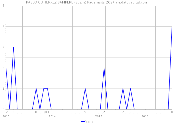 PABLO GUTIERREZ SAMPERE (Spain) Page visits 2024 