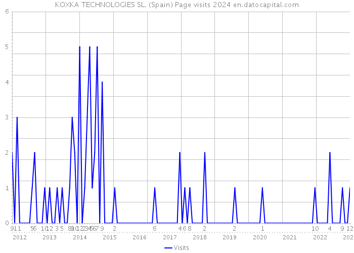 KOXKA TECHNOLOGIES SL. (Spain) Page visits 2024 