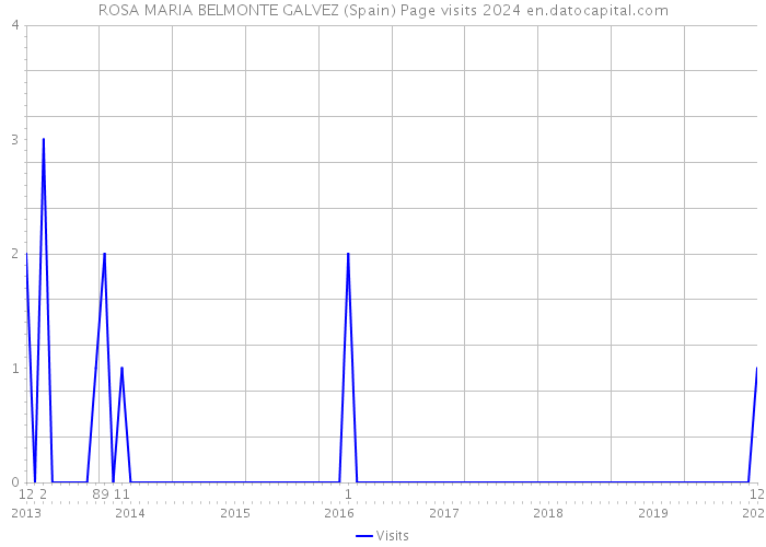 ROSA MARIA BELMONTE GALVEZ (Spain) Page visits 2024 