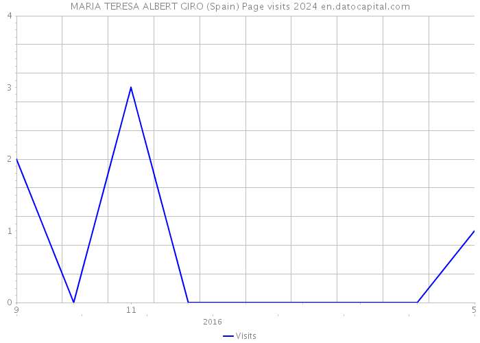 MARIA TERESA ALBERT GIRO (Spain) Page visits 2024 