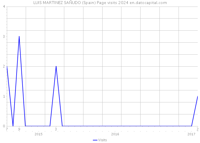 LUIS MARTINEZ SAÑUDO (Spain) Page visits 2024 