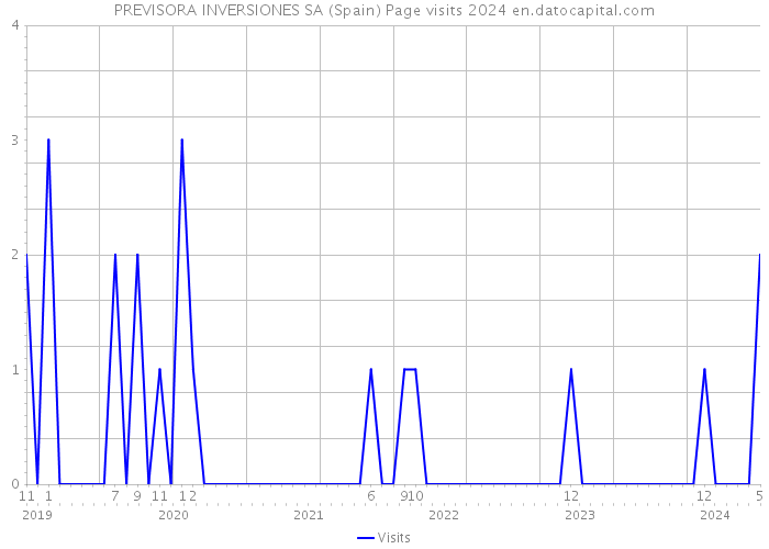 PREVISORA INVERSIONES SA (Spain) Page visits 2024 
