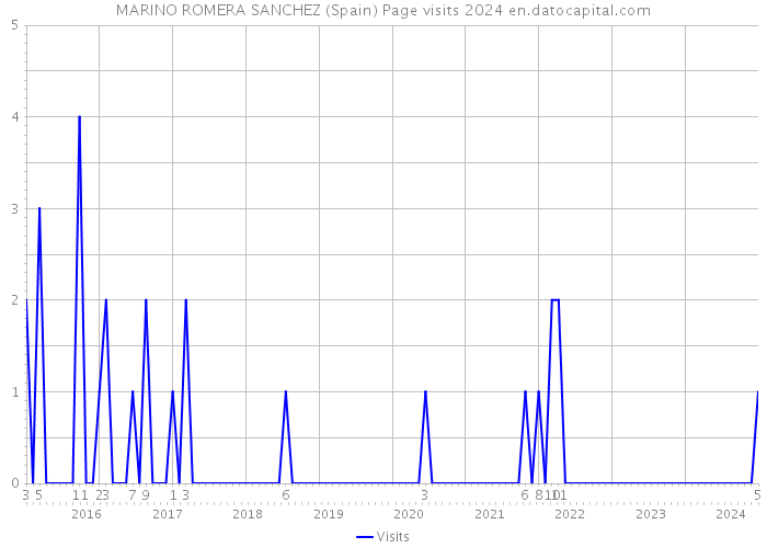 MARINO ROMERA SANCHEZ (Spain) Page visits 2024 