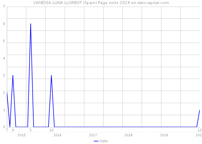 VANESSA LUNA LLORENT (Spain) Page visits 2024 