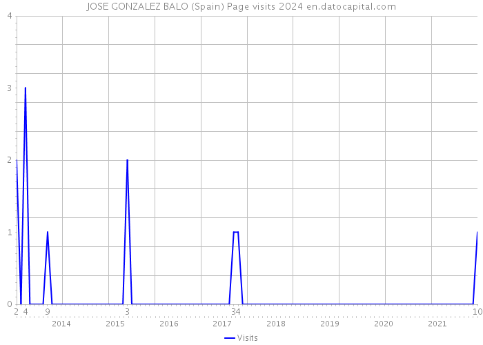 JOSE GONZALEZ BALO (Spain) Page visits 2024 