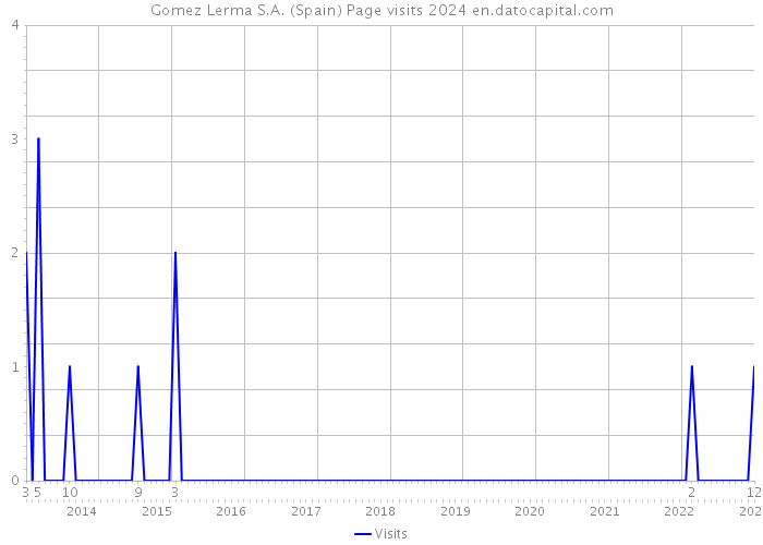 Gomez Lerma S.A. (Spain) Page visits 2024 