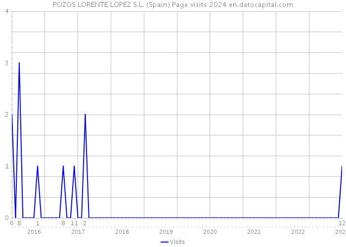 POZOS LORENTE LOPEZ S.L. (Spain) Page visits 2024 