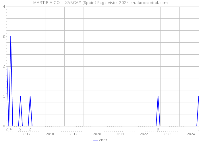 MARTIRIA COLL XARGAY (Spain) Page visits 2024 