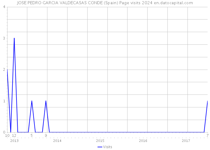 JOSE PEDRO GARCIA VALDECASAS CONDE (Spain) Page visits 2024 