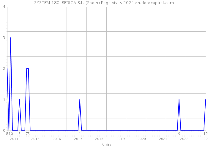 SYSTEM 180 IBERICA S.L. (Spain) Page visits 2024 