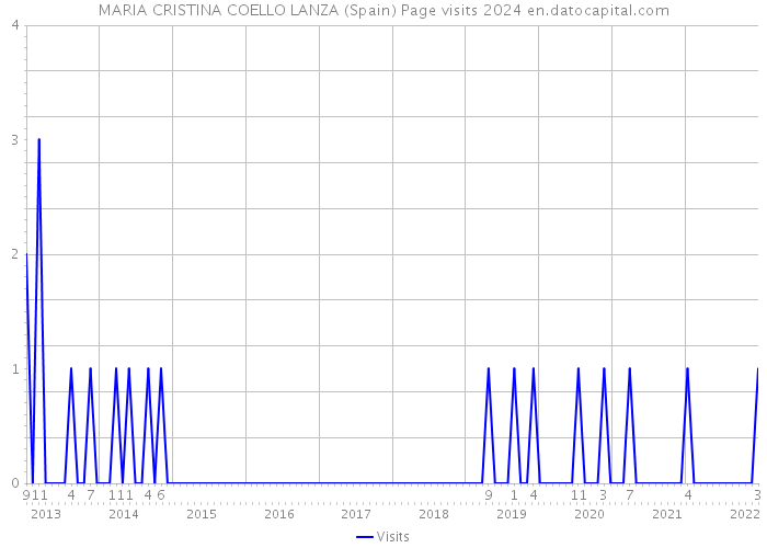 MARIA CRISTINA COELLO LANZA (Spain) Page visits 2024 