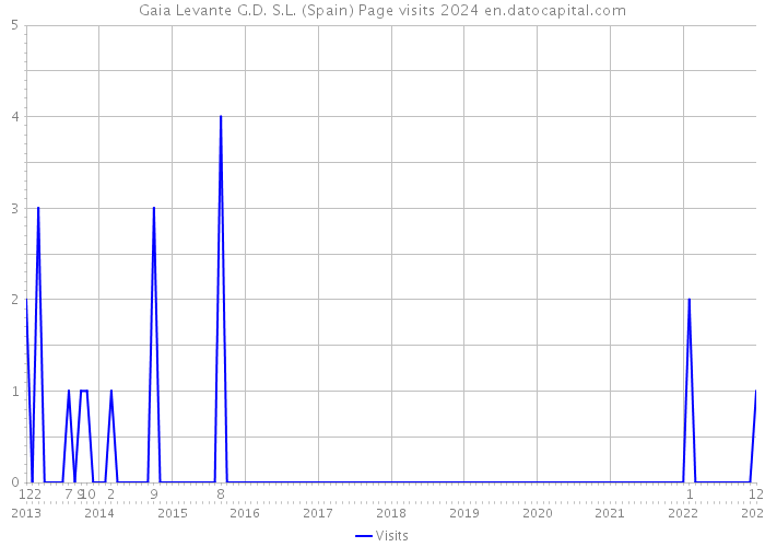 Gaia Levante G.D. S.L. (Spain) Page visits 2024 