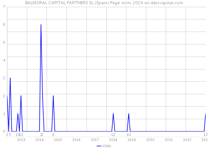 BALMORAL CAPITAL PARTNERS SL (Spain) Page visits 2024 