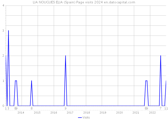 LIA NOUGUES ELIA (Spain) Page visits 2024 