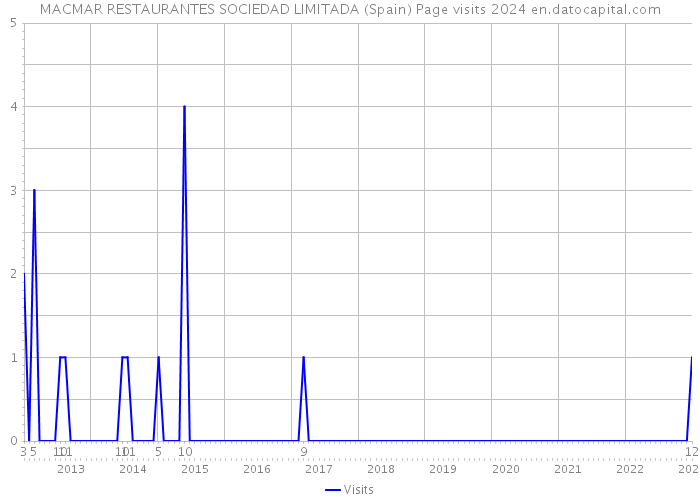 MACMAR RESTAURANTES SOCIEDAD LIMITADA (Spain) Page visits 2024 