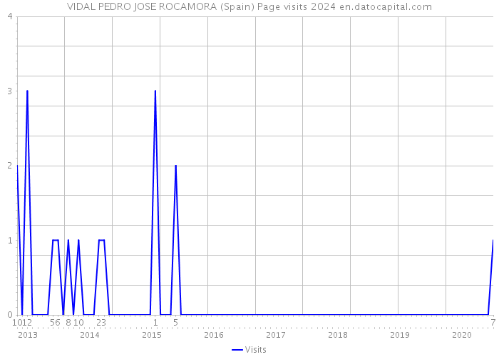 VIDAL PEDRO JOSE ROCAMORA (Spain) Page visits 2024 