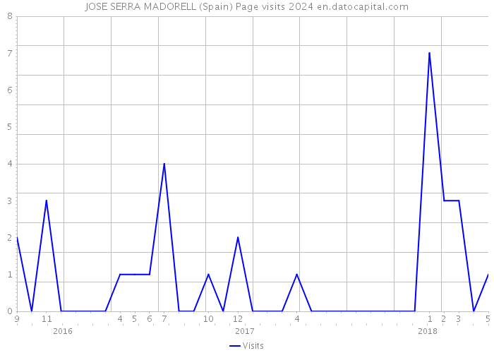 JOSE SERRA MADORELL (Spain) Page visits 2024 