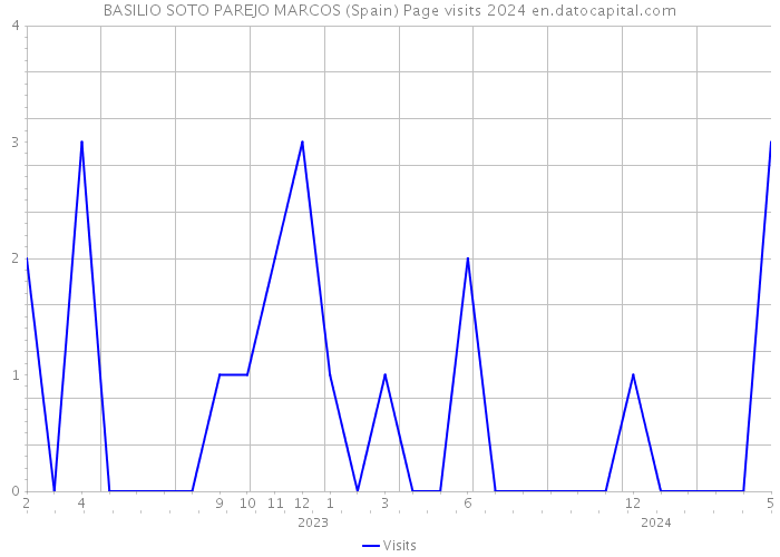 BASILIO SOTO PAREJO MARCOS (Spain) Page visits 2024 