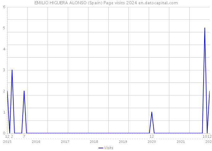 EMILIO HIGUERA ALONSO (Spain) Page visits 2024 