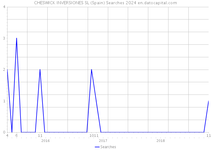CHESWICK INVERSIONES SL (Spain) Searches 2024 