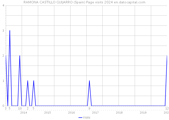 RAMONA CASTILLO GUIJARRO (Spain) Page visits 2024 