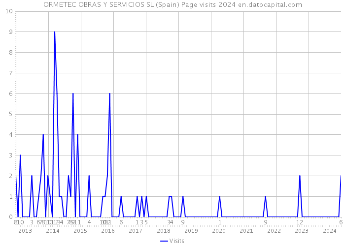 ORMETEC OBRAS Y SERVICIOS SL (Spain) Page visits 2024 