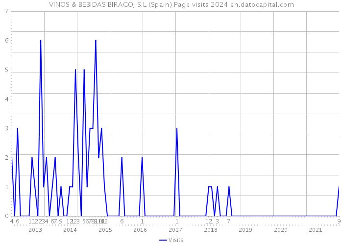 VINOS & BEBIDAS BIRAGO, S.L (Spain) Page visits 2024 