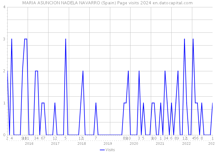 MARIA ASUNCION NADELA NAVARRO (Spain) Page visits 2024 