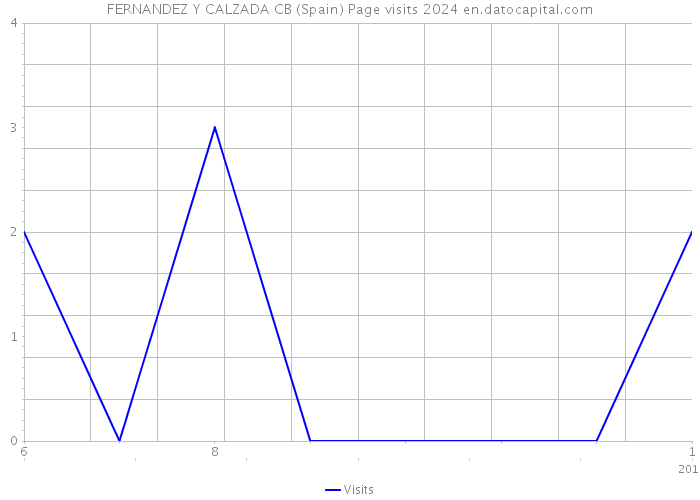 FERNANDEZ Y CALZADA CB (Spain) Page visits 2024 