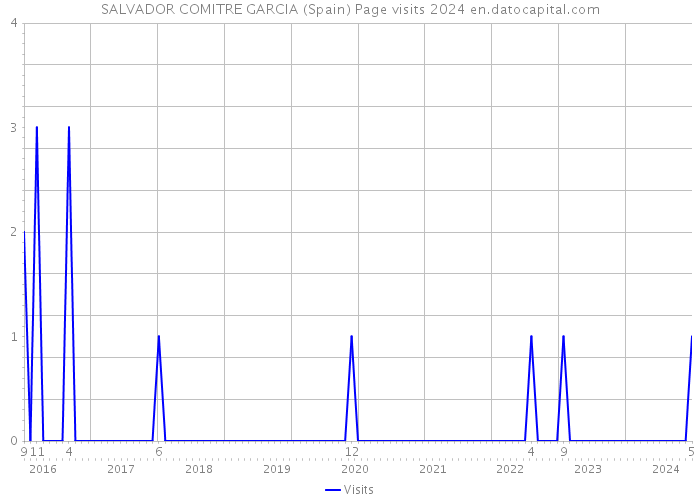 SALVADOR COMITRE GARCIA (Spain) Page visits 2024 