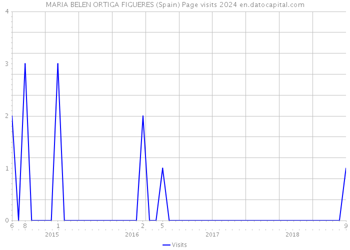 MARIA BELEN ORTIGA FIGUERES (Spain) Page visits 2024 