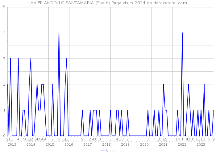 JAVIER ANDOLLO SANTAMARIA (Spain) Page visits 2024 
