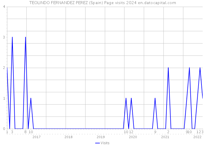 TEOLINDO FERNANDEZ PEREZ (Spain) Page visits 2024 