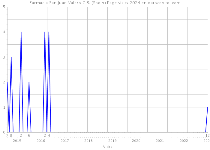 Farmacia San Juan Valero C.B. (Spain) Page visits 2024 