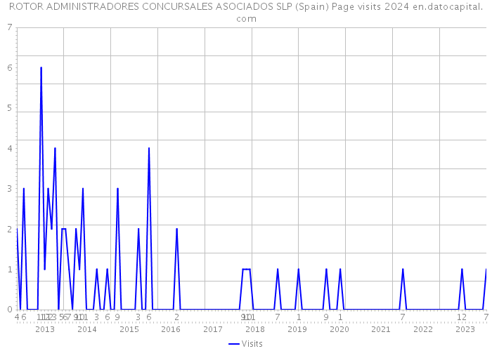 ROTOR ADMINISTRADORES CONCURSALES ASOCIADOS SLP (Spain) Page visits 2024 