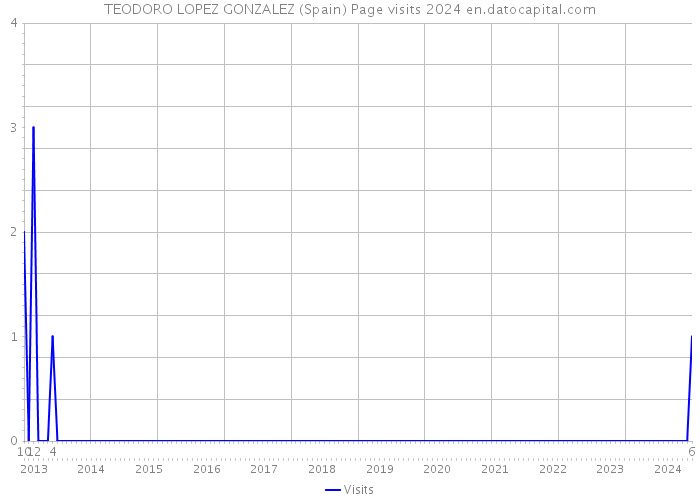 TEODORO LOPEZ GONZALEZ (Spain) Page visits 2024 