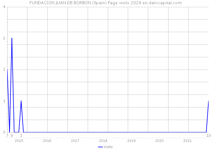 FUNDACION JUAN DE BORBON (Spain) Page visits 2024 