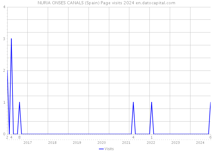 NURIA ONSES CANALS (Spain) Page visits 2024 