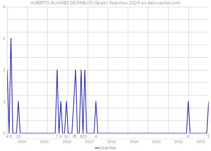 ALBERTO ALVAREZ DE PABLOS (Spain) Searches 2024 