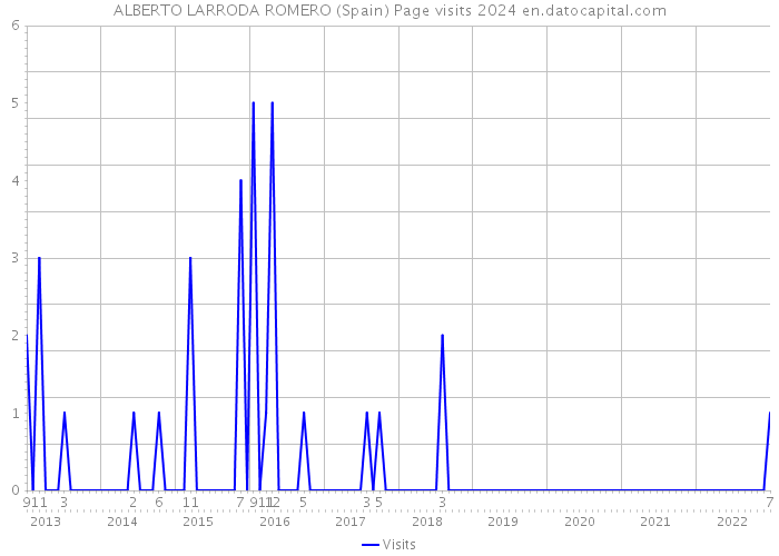 ALBERTO LARRODA ROMERO (Spain) Page visits 2024 