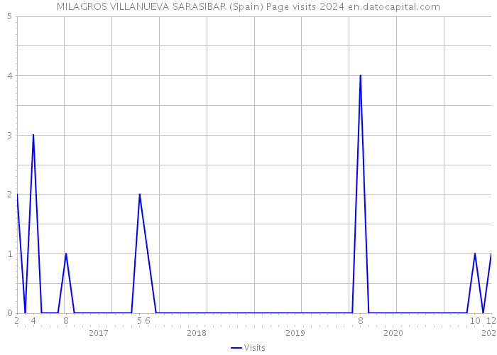 MILAGROS VILLANUEVA SARASIBAR (Spain) Page visits 2024 