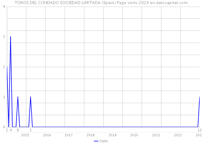 TOROS DEL CONDADO SOCIEDAD LIMITADA (Spain) Page visits 2024 