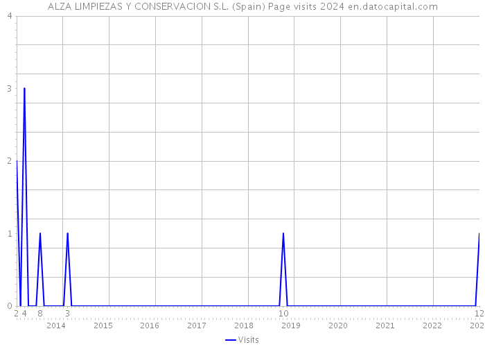 ALZA LIMPIEZAS Y CONSERVACION S.L. (Spain) Page visits 2024 