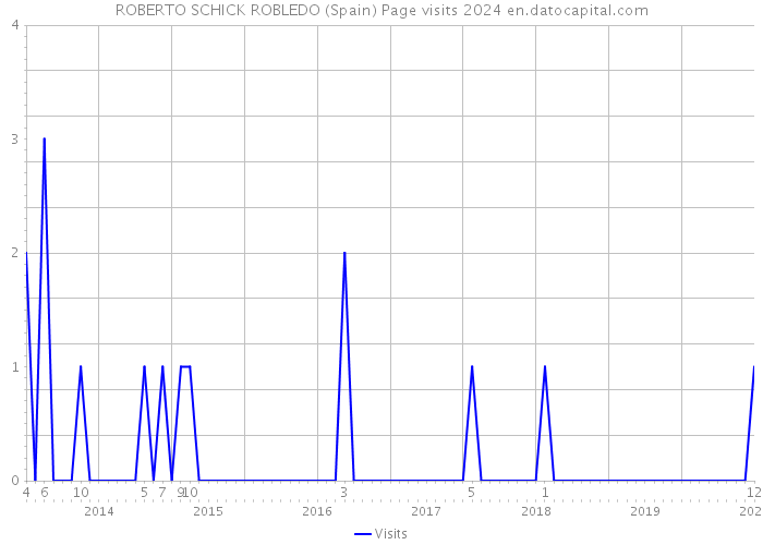 ROBERTO SCHICK ROBLEDO (Spain) Page visits 2024 