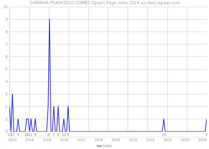 CARMINA FRANCISCO GOMEZ (Spain) Page visits 2024 