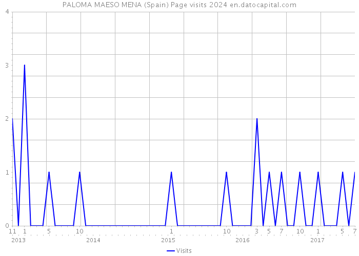 PALOMA MAESO MENA (Spain) Page visits 2024 