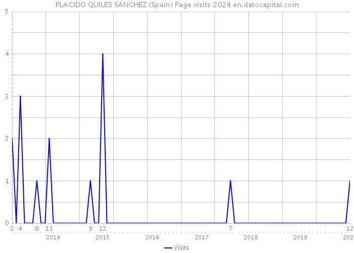 PLACIDO QUILES SANCHEZ (Spain) Page visits 2024 