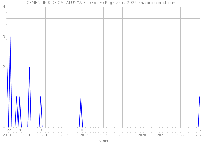 CEMENTIRIS DE CATALUNYA SL. (Spain) Page visits 2024 