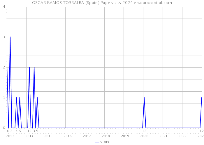 OSCAR RAMOS TORRALBA (Spain) Page visits 2024 