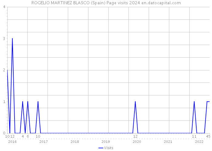 ROGELIO MARTINEZ BLASCO (Spain) Page visits 2024 